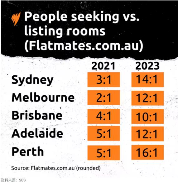 澳大利亚的住房危机，已经侵入到合租的空间了？