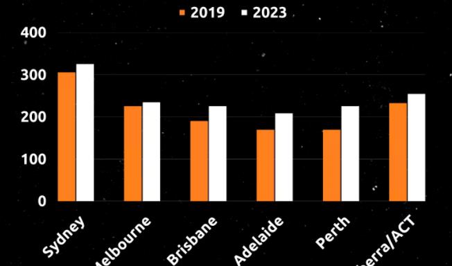 澳大利亚的住房危机，已经侵入到合租的空间了？