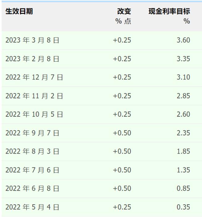 墨尔本每周租金“狂飙” 110 澳元以上的地方有哪些？