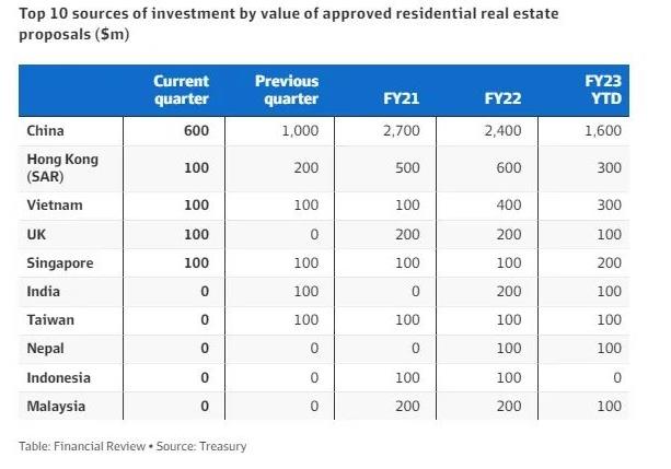 中国买家大举回归澳房市！半年内投资住宅房产高达16亿澳元！居海外投资首位！