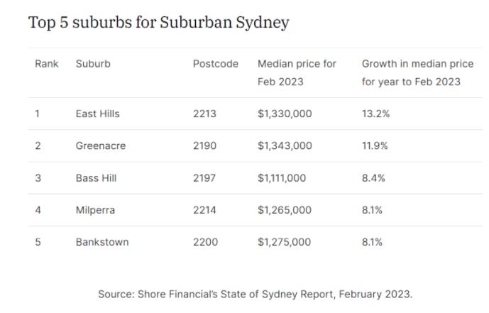 悉尼房价增长前5名的郊区，看下？