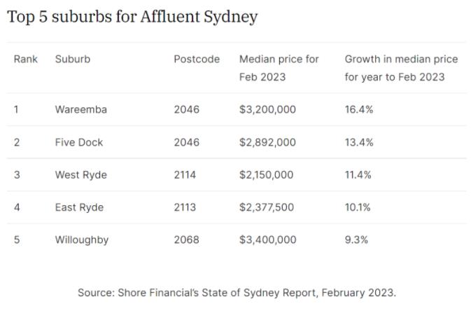 悉尼房价增长前5名的郊区，看下？