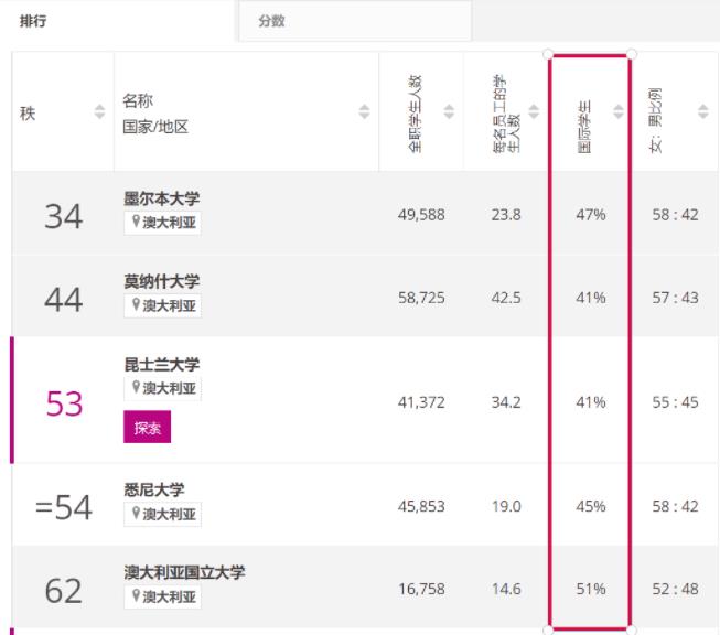 无论住宅投资，还是留学人数，中国在澳排名都是&ldquo;首屈一指&rdquo;！