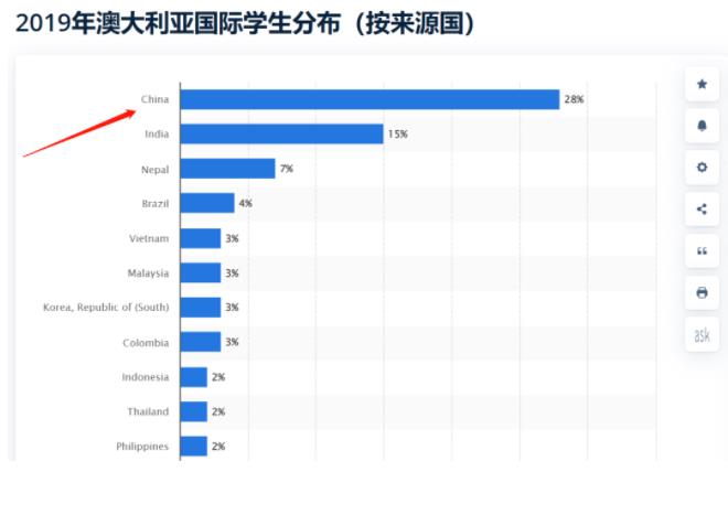无论住宅投资，还是留学人数，中国在澳排名都是&ldquo;首屈一指&rdquo;！