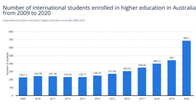 无论住宅投资，还是留学人数，中国在澳排名都是&ldquo;首屈一指&rdquo;！