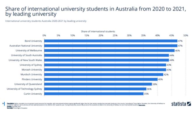无论住宅投资，还是留学人数，中国在澳排名都是&ldquo;首屈一指&rdquo;！