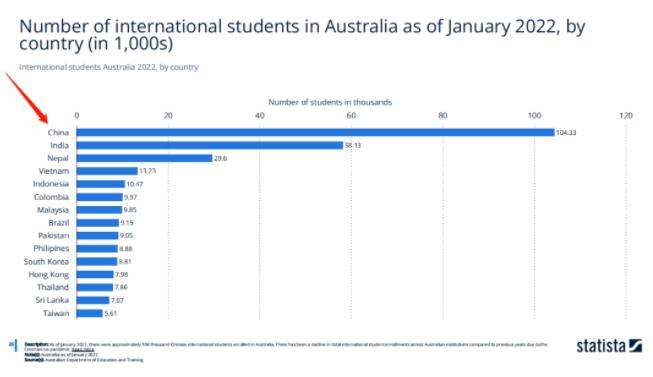 无论住宅投资，还是留学人数，中国在澳排名都是&ldquo;首屈一指&rdquo;！
