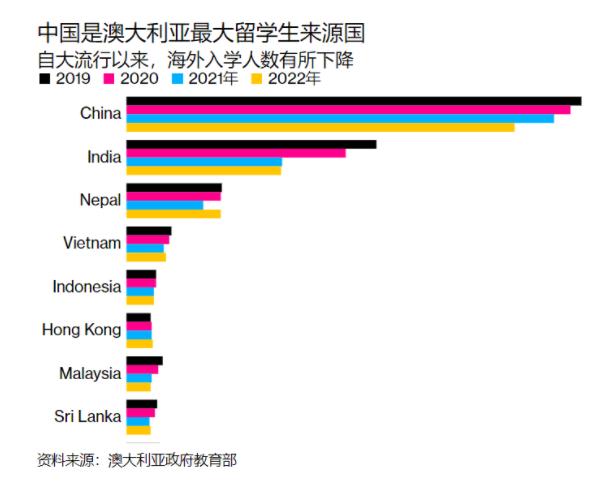 无论住宅投资，还是留学人数，中国在澳排名都是&ldquo;首屈一指&rdquo;！