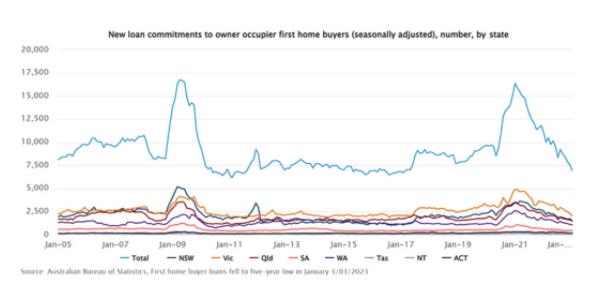 澳洲房地产市场处境:买家、卖家、建商?