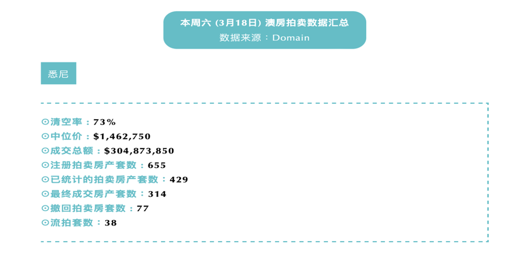 加息10次，为什么澳洲房价还在上涨？