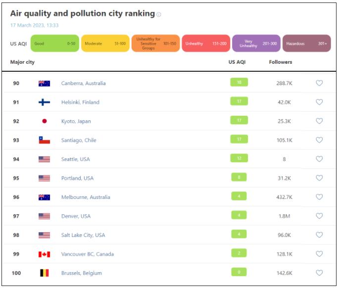 【澳洲移民】报告出炉：澳洲空气质量太优秀！95%国家的人都想移民澳洲了！