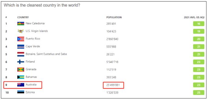 【澳洲移民】报告出炉：澳洲空气质量太优秀！95%国家的人都想移民澳洲了！