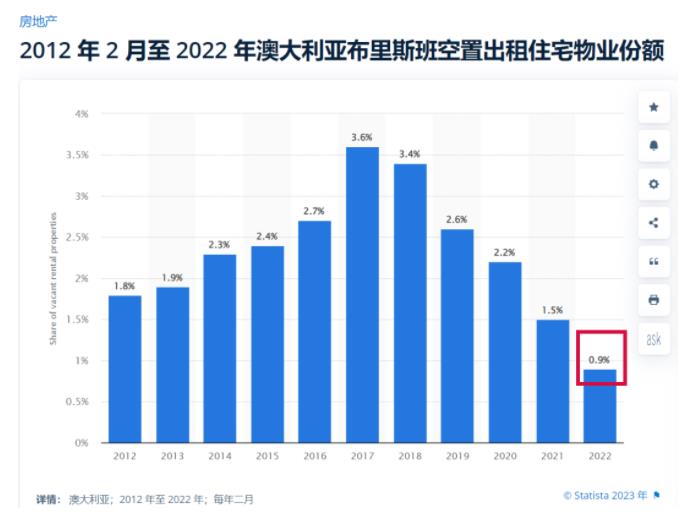 02   澳洲买房底层逻辑，该赚谁的钱   澳洲买房求的是个什么？   不要上来就“暴击” ，房产投资是讲究周期的，也是能带你穿越周期的，安全，暴击第二；   一份稳定的现金流，租金是澳元，房产估值也是澳元，对冲，自住第二；   澳洲买房，是投资，是对冲，是赚当地人的钱，所以要 投住分离，打破固化视角；   要记得：美加澳新的安全感，东南亚的高预期，国内的方便性，不可得兼。   有人点出海外房产的永久产权，在新兴经济赚钱，在发达国家传承，而且发达国家穷人有尊严、富人有安全......   图片   但是其实不止于此，澳洲买房还买“圈层”！   要赚钱，也要赚有钱人的钱，因为有的赚。   买在核心区，买在富人区，“即使是”公寓也有暴涨空间，虽然咱们说租金。   这个“即使是”属于咱们很多人的限定思维，尤其是当听到低密度豪宅公寓的价格后，讶然于有这价格何不别墅独栋？   我们来看看澳大利亚在悉尼和墨尔本之后的“黑马城市”——布里斯班的一个数据。   42 层仅有的 4 套顶层公寓中的 1 套（贵中之贵）。   21 年纪录的售价是 700 万澳币，新的销售记录是 23 年的 1,200 万，两年 500 万澳币，涨幅 71.42% ！   米公子也说过，买一套房子，也看看它楼栋里贵的那套敢卖多贵。   图片   图片   数据透明可查：corelogic   在澳洲，敢在好地段开发低密度品质公寓的开发商要珍惜，不要碰居住群体是依赖国家福利的项目。   你们喜欢的卖点里有没有“富人区”三个字？   如果有，其实就不用再多讲什么了。   还是要看“豪宅”！   因为澳洲的富人区永远是富人区，不会变迁。   全澳 10% 的家庭拥有所有财富的 46%，而 CoreLogic 估计，全澳 57% 的家庭财富与房地产有关，规模几乎是 3.3 万亿澳元养/老/金行业的三倍。   你想买围绕在周边的配套的，你想买圈层，你想买认知和机会，就要明白：澳洲人喜欢租什么，买什么。   能享受自住的，就是澳洲人喜欢的好房子，不愁卖，不要用自己想买的标准去下定义。   图片   03   租客够多，房不够住，房东市场   澳洲三大热门城市   目前，悉尼有 520 万人口。到本世纪中叶，悉尼将拥有 800 万人口，而新南威尔士州将拥有 1,000 万居民；   目前，墨尔本约有 500 万人口，但预计到 2030-31 年墨尔本将很快超过悉尼成为澳大利亚大的首府城市；   2032 年 奥运会 将助力布里斯班登上 版图 ，昆士兰州的人口预计将增长 16% 以上，大部分人口将涌入布里斯班；   很多人觉得悉尼和墨尔本面前，布里斯班还是个“弟弟”。   那也没错，但人家的投资理念在预期，押在它未来十年的巨大成长空间上！   而且因为房价相较更低，且奥运拨款配套建设要跟上的岗位需求，很多悉尼和墨尔本的人居民正在大批内迁至布里斯班。   图片   面对大量的移民和留学生回流，澳大利亚多州的空置率达历史新低，空置率里你还要撇掉那些老破小、本来就不能住的。   这算第四重压力，却是能排在首位的！   图片   根据澳大利亚统计局 (ABS) 周四（3 月 2 日）发布的数据，仅在 1 月份，获批的住宅总数就下降了 27.6%。   同月，新投资者贷款承诺下降 6.0% ，至 74 亿澳元。   图片   图源：澳大利亚统计局   对私营部门房屋的批准下降了 13.8%。   这是连续第五次下降，自 2012 年 6 月以来低纪录。   附属住宅审批大幅下降，下降 40.8% 。   除了昆士兰（+25.6%）的一些主要公寓项目提供了支持外........   图片   内迁压力 图源：news.com.au   总而言之，现在哪些人该关注（进入）澳洲房地产市场：   1、想要在稳定的发达国家海外置业，有投资意向，明白资产对冲意义的；   2、正在观望澳洲市场，有强烈意向，但是一直在场外犹豫，畏惧加息等因素的，要知道 2023 年也是难得的窗口期，澳联储近的声明暗示加息要“见顶”；   3、家里有子女需要前往澳洲完成学业的，与其为租不到房，或是高额加租而发愁，不如自己配置一套可升值、倒手的房产；   4、.............   图片   2023 年亚太投资圈 CBRE 报告，海外投资意向对澳洲 29%+，等下半年或以后回归“正常”再上车？   不要畏惧加息，2023 年上半年因为吓人的加息，我们才能“抢到”一些好项目，用现在利率锁定，用未来降息的利率支付！   澳联储新声明暗示，加息有望在四月份停止，虽然影响不会立刻消失，但是「移民」「留学生」「低空置率」支撑房价和租金。