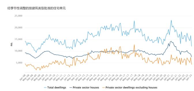 【澳洲房产市场】澳洲住房建设将持续......下滑 ？