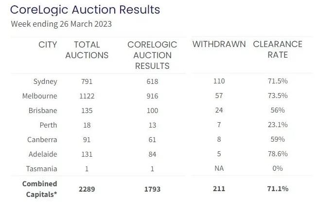 墨尔本买家出高保留价$73万抢房！上周拍卖清空率继续上升！