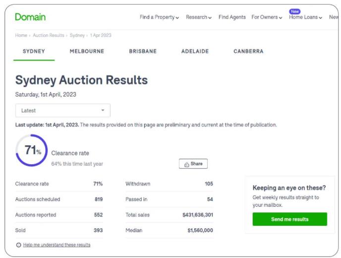 新澳洲房产拍卖及中位价情况，悉尼清空率为71%，墨尔本清空率为69%！