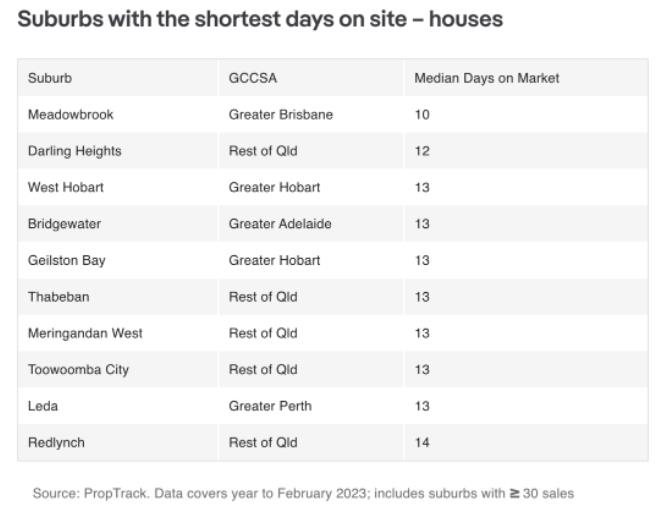 澳洲哪些城区的房产卖的快？