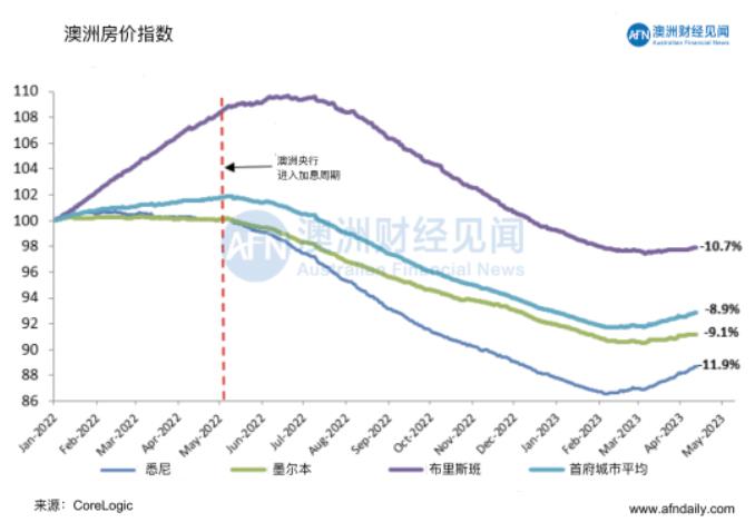 好消息！澳洲房价反弹，住房市场迎来新机遇！