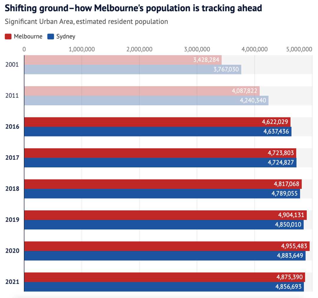 澳   洲   新   闻4   2023·04.20 新讯息   图片   一个多世纪以来，悉尼一直是澳大利亚大的城市，但由于管辖边界的改变，维多利亚州首府墨尔本在一项关键的人口指标上抢走了这一头衔，成为澳大利亚大（人口多）的城市。   澳大利亚统计局以多种标准划定城市范围，计算城市人口。按照“显著城区”标准，若与城市接壤的区域人口突破1万，则划入城市，梅尔顿区因此在2021年人口普查之后成为墨尔本市的一部分。   图片   图片   澳大利亚统计局人口学专家安德鲁·豪说，如果以这种方法计算，墨尔本市在2018年就已经超过悉尼市。   这一合并使墨尔本重要城区的人口在2021年6月增至487.54万人，比悉尼多出1.87万人。大悉尼地区的人口仍然比大墨尔本地区多，但官方预测显示，这种情况只会持续几年。   图片   图片   悉尼的重要城区包括悉尼盆地和蓝山的郊区，但不包括中央海岸。安德鲁·豪表示，墨尔本边界的改变是城市西部边缘地区人口快速增长的结果。   他说：“2021年的人口普查数据显示，梅尔顿和大墨尔本的其他地区现在合并为完成的地域。”   “在2021年人口普查定义之前，悉尼重要地区的人口高于墨尔本。然而，随着梅尔顿在新的重要城区分类中并入墨尔本，墨尔本的人口自2018年以来就超过了悉尼。”   图片   梅尔顿地区的人口在2011年至2021年间增长了61%。另一个衡量大城市人口的常用指标——大首府城市统计区（Greater Capital Cities Statistical Area）显示，包括中央海岸在内的大悉尼地区在2021年6月的人口为526万，而大墨尔本地区为498万。   1902年左右，悉尼取代墨尔本成为澳大利亚人口多的城市。在本世纪初，大悉尼地区的人口比大墨尔本地区多17%，但此后这一差距一直在缩小。到2011年，这一差距为10%，到2016年仅为6%。   图片   预计到2031年中期，大墨尔本地区的人口将达到600万，2032年将增加到610万。预计大悉尼地区人口将在2032-2033年超过600万大关。   麦考瑞大学人口统计学家尼克·帕尔教授说，墨尔本增长较快的主要原因是净国内移民的差异（即来自国内其他地方的移民减去前往国内其他地方的移民）。   他说：“悉尼的增长因国内移民造成的大量人口净损失而放缓。从悉尼搬到澳大利亚其他地区的人，尤其是新南威尔士州、昆士兰州和维多利亚州的人，远远多于从澳大利亚其他地方搬到悉尼的人。”   图片   相比之下，墨尔本在2012年至2017年期间由于净内部移民而增加了人口，其他年份的净损失小于悉尼。   帕尔说，墨尔本的净海外移民也往往高于悉尼。由于新冠疫情的影响，墨尔本和悉尼的人口增长率在2020年和2021年大幅下降，但目前正在恢复。   虽然墨尔本的人口将超过悉尼，但新南威尔士州仍然是人口多的州——共计823万人口，比维多利亚州的672万多出约150万。澳大利亚统计局将于4月20日发布2022年地区人口估计数。