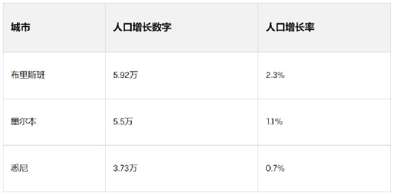 人口净增5.92万！布里斯班成为疫情期间澳洲国内移民大赢家