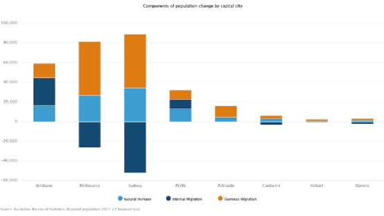人口净增5.92万！布里斯班成为疫情期间澳洲国内移民大赢家
