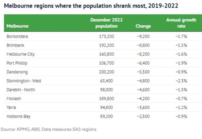 墨尔本这些地区流失多人口！2023年回归，重新成为“顶流”