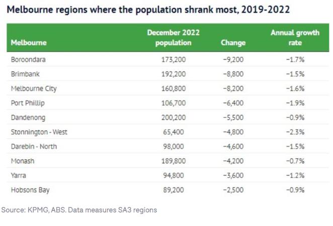 墨尔本这些地区流失多人口！2023年回归，重新成为“顶流”