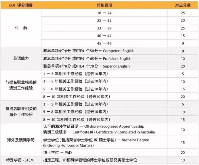 2023年澳洲投资移民(EOI)打分表详情