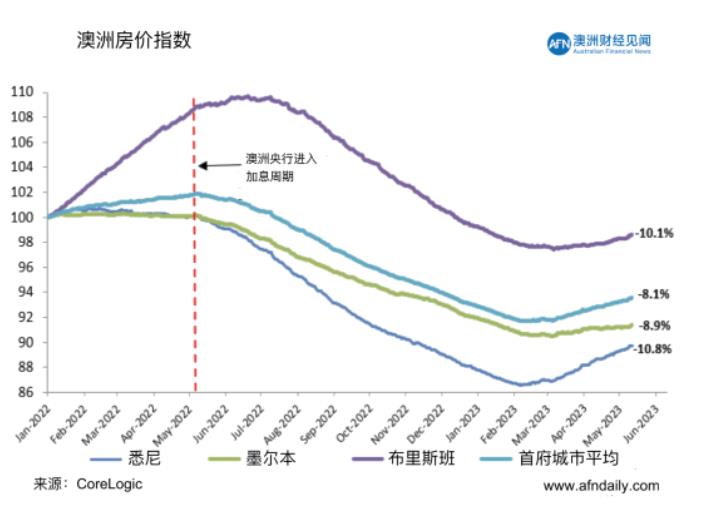 澳洲房市淡季依然火热，反弹不可阻挡！