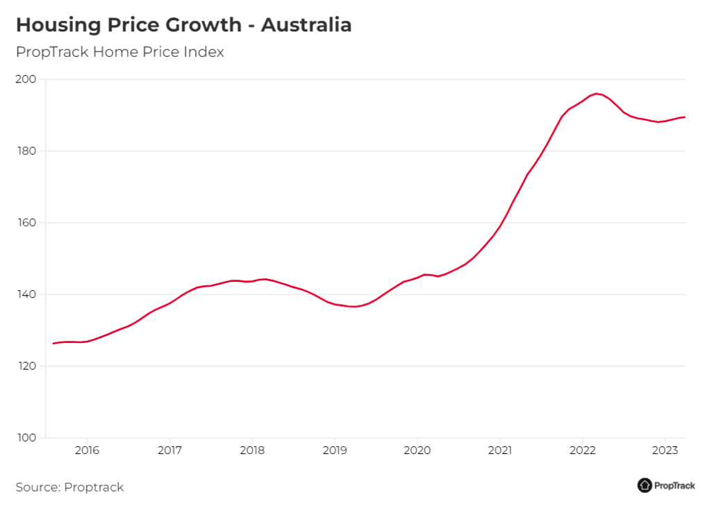 移民强劲回归，澳洲多地房价触底反弹！