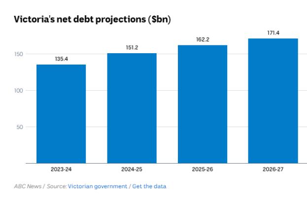 维多利亚州2023-24年预算: 土地税变化一览