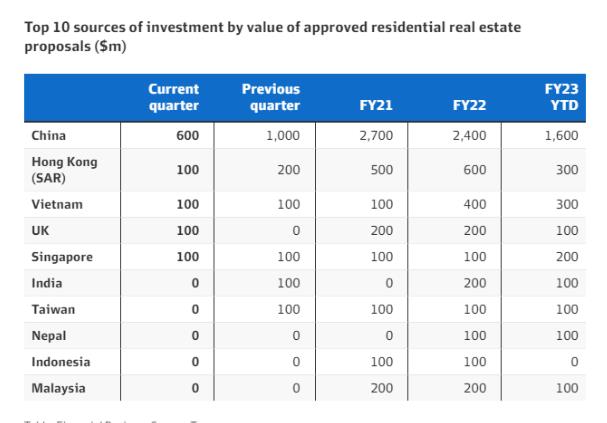 海外投资者仅购买澳洲0.75%的房产！  中国买家霸榜，需求增长有望更强劲