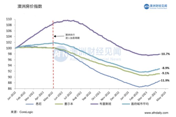  悉尼房价已反弹 4.5%