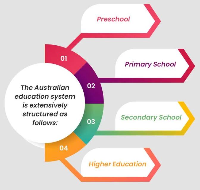 探索澳洲的教育体系：从幼儿园到大学