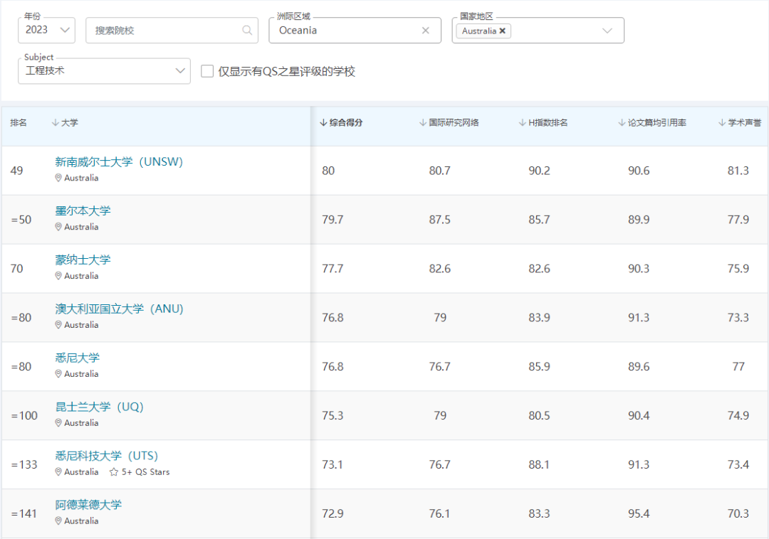 高考后留学，澳洲高校专业哪家强？