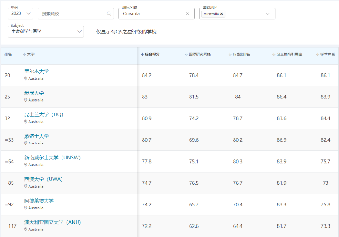 高考后留学，澳洲高校专业哪家强？