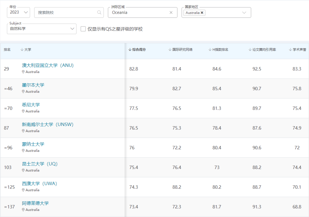 高考后留学，澳洲高校专业哪家强？