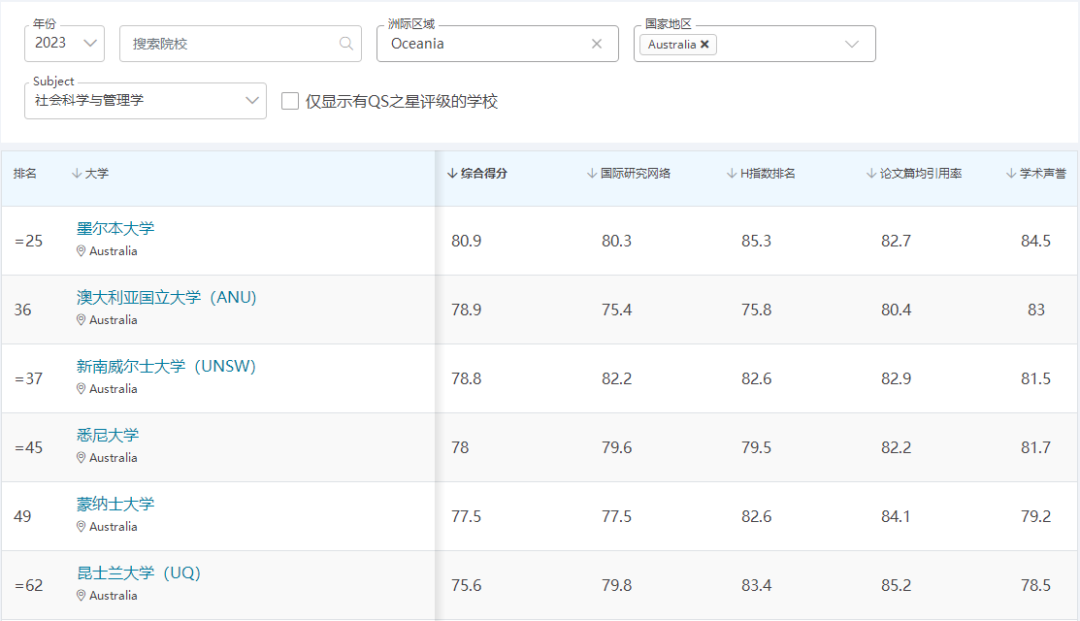 高考后留学，澳洲高校专业哪家强？