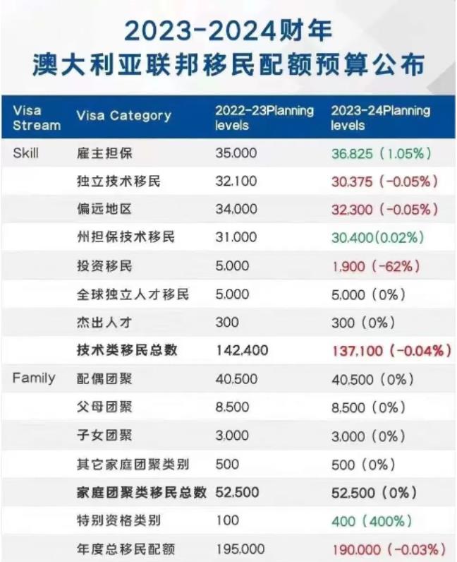 澳大利亚移民政策放宽 吸引优秀人才和企业家