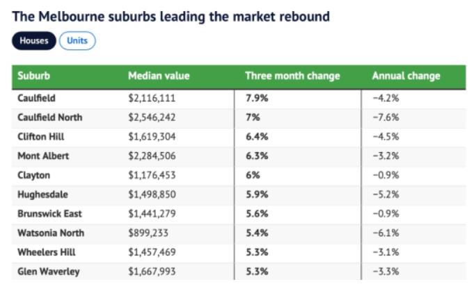 墨尔本房价开始反弹，部分地区中位价创下新高！