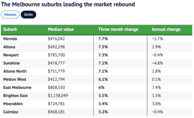 墨尔本房价开始反弹，部分地区中位价创下新高！