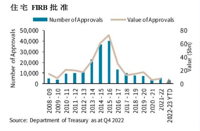 【市场·洞察】澳洲公寓2023市场概览