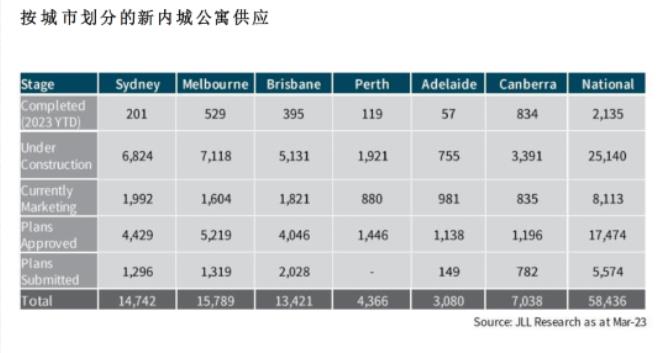 【市场·洞察】澳洲公寓2023市场概览