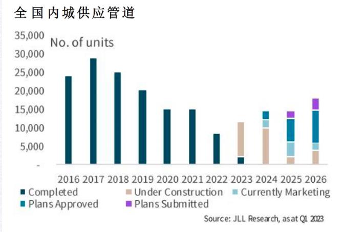 【市场·洞察】澳洲公寓2023市场概览