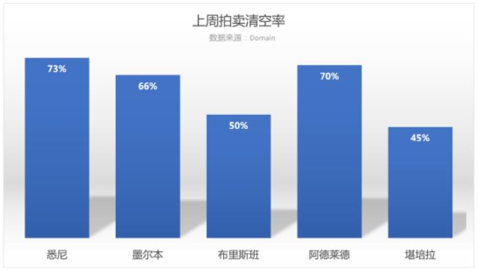 澳洲房价连涨15周，拍卖清空率破80%！