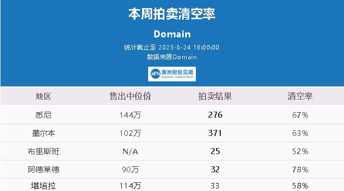 澳洲房价无视央行激进加息，悉尼又飙升 6.3%！