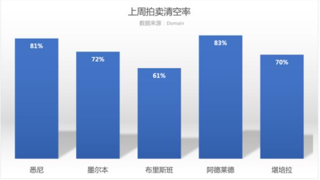 澳洲房价无视央行激进加息，悉尼又飙升 6.3%！