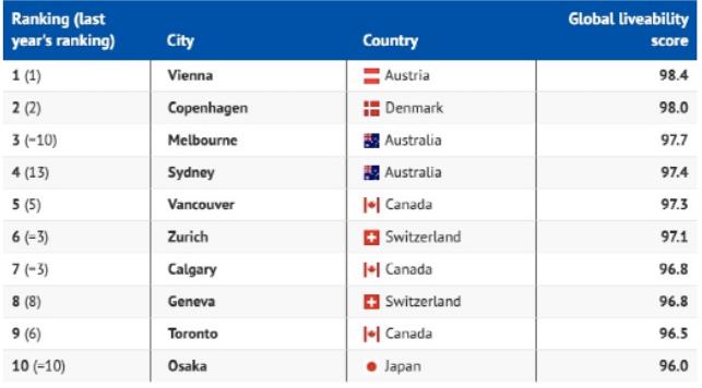 宜居城市，澳洲排第几？