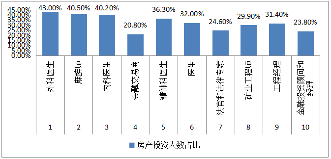 澳洲富裕人群对房地产投资热情不减，成为财富增长利器