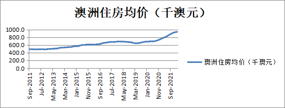 澳洲富裕人群对房地产投资热情不减，成为财富增长利器